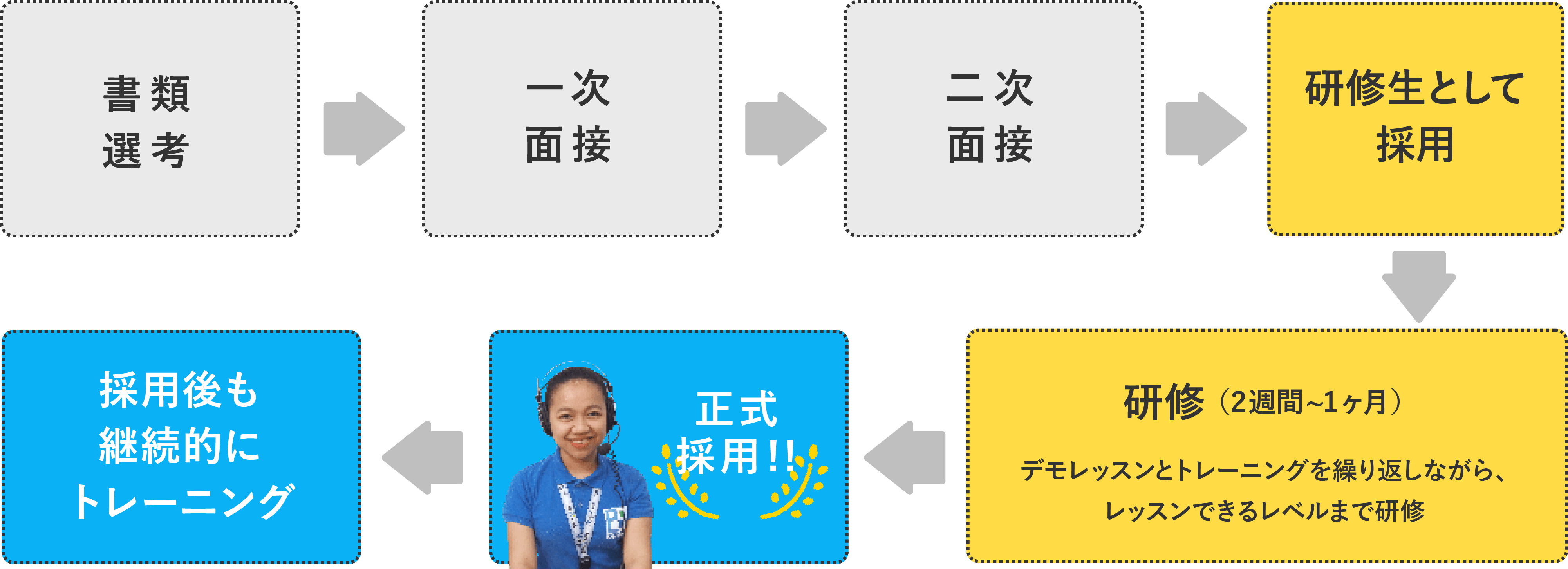 採用プロセスは2回の面接で採用後、2週間から1ヶ月の研修を経て正式採用しています。