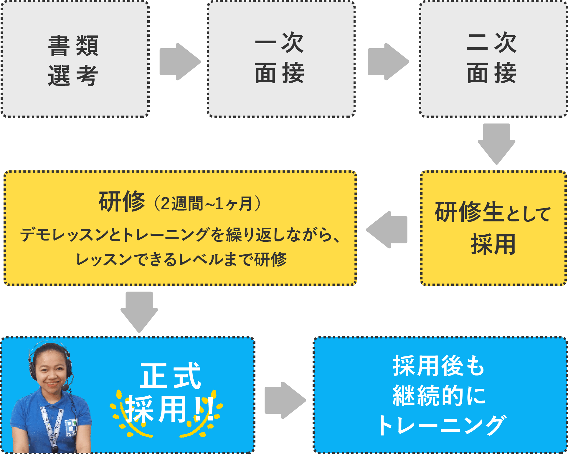 採用プロセスは2回の面接で採用後、2週間から1ヶ月の研修を経て正式採用しています。